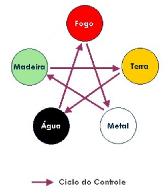 feng shui 5 elementos da natureza em círculos conectados por